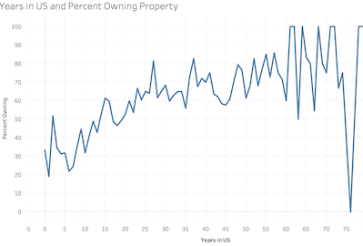 Census Visualization